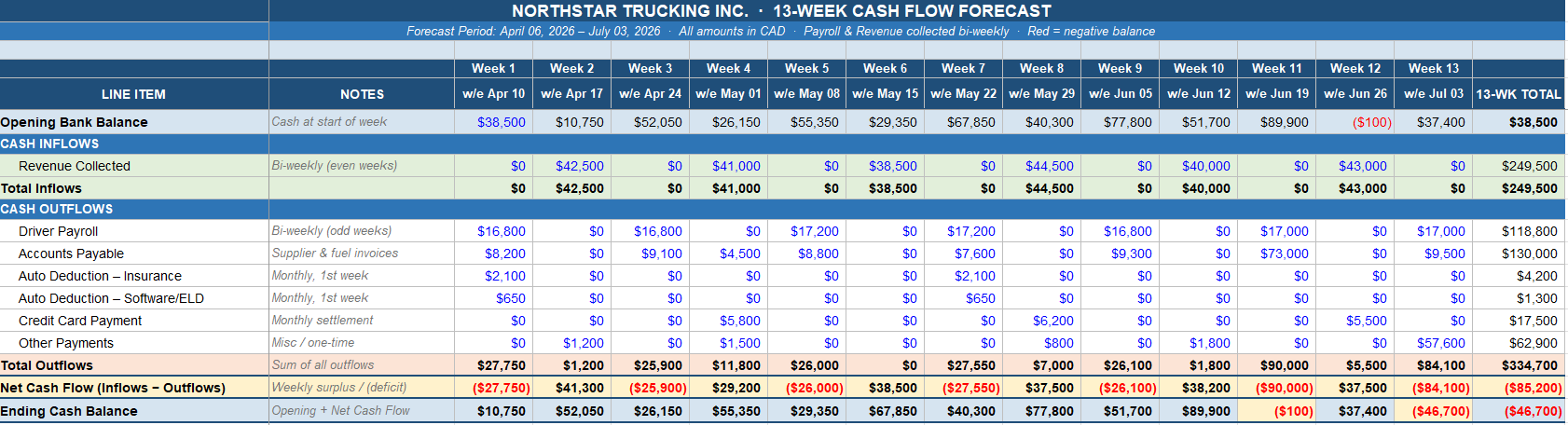 13 Week Cash Forecast