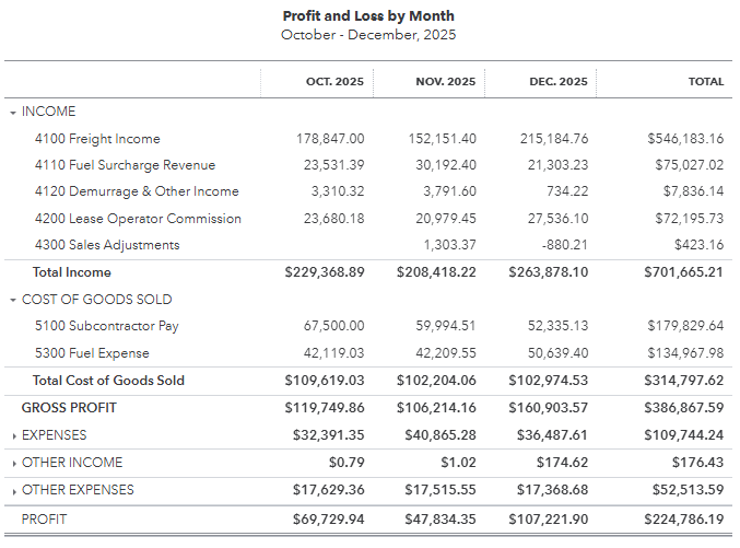 Monthly Profit and Loss